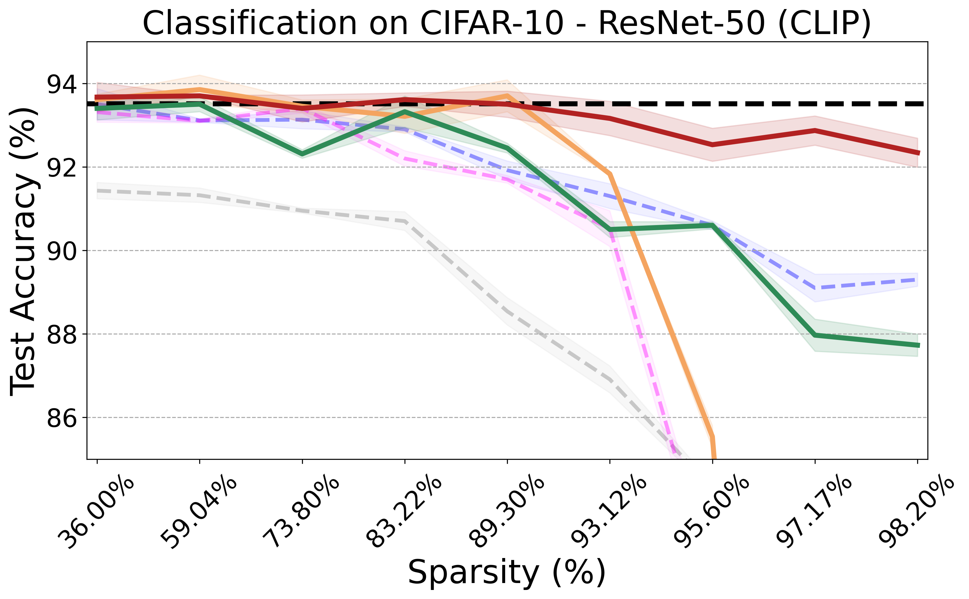 Path eXclusion (PX) on CIFAR10 - ResNet50 CLIP pretrain.