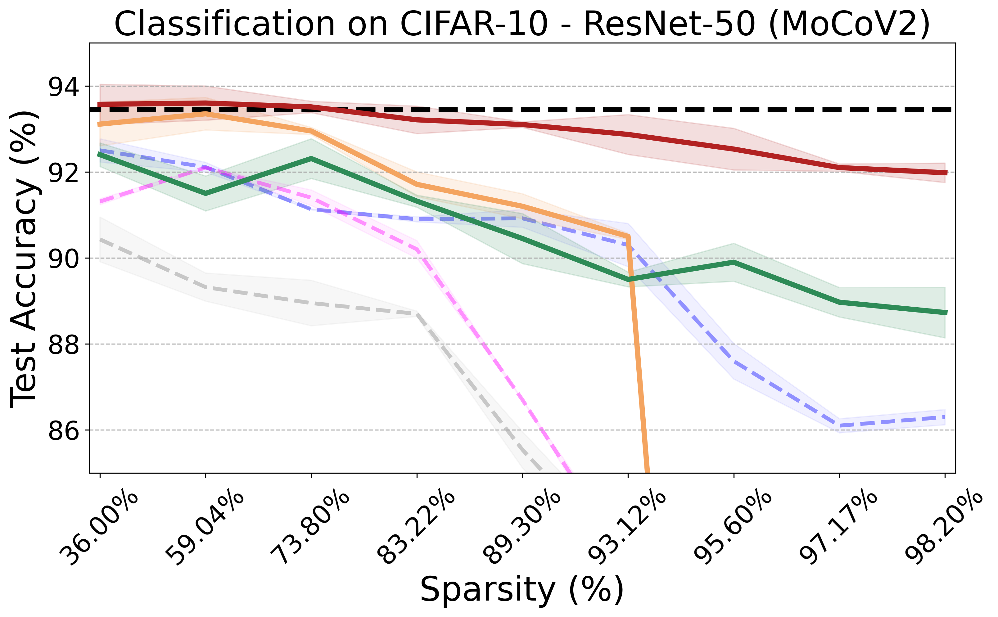 Path eXclusion (PX) on CIFAR10 - ResNet50 MoCoV2 pretrain.