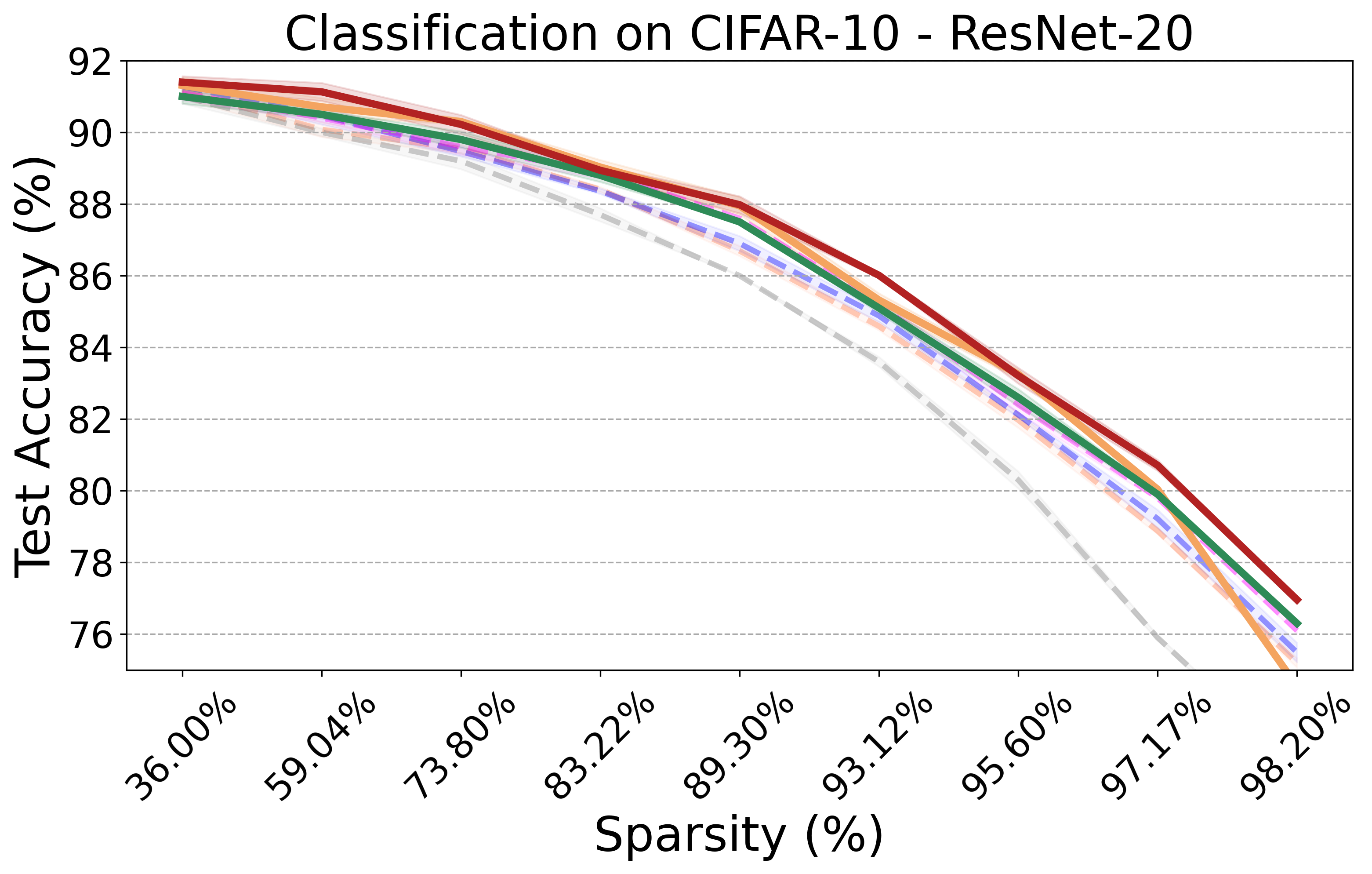 Path eXclusion (PX) on CIFAR10 - ResNet20 Random Init.
