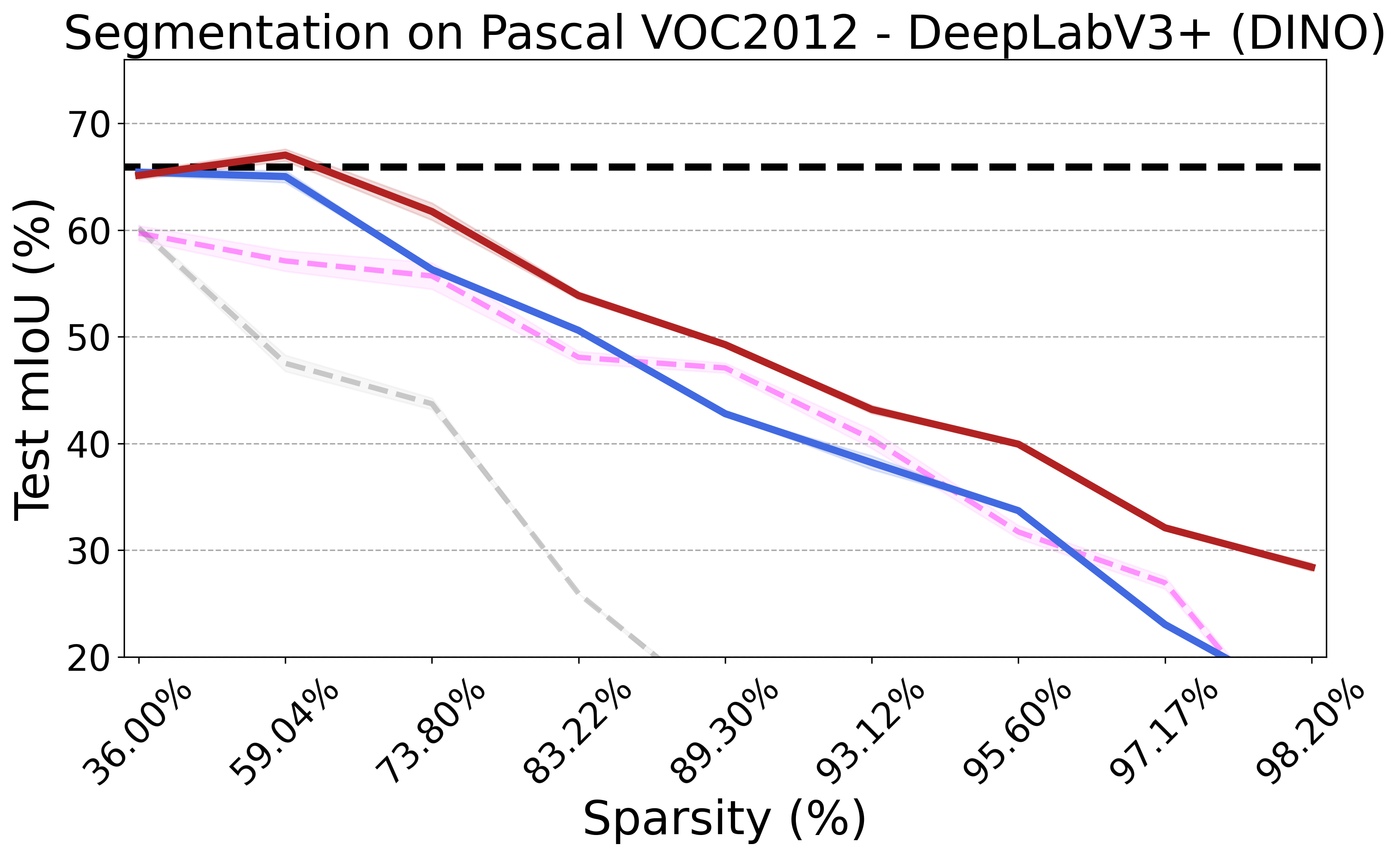 Path eXclusion (PX) on Pascal VOC 2012 - ResNet50 DeepLabV3+ DINO pretrain.