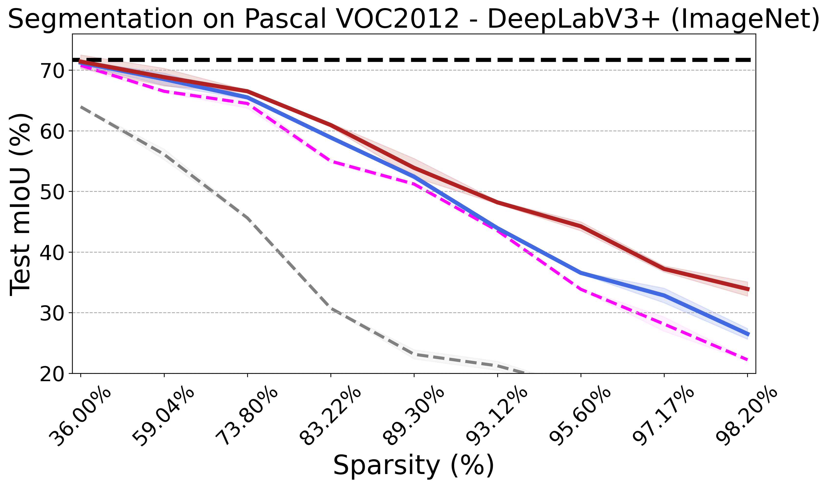 Path eXclusion (PX) on Pascal VOC 2012 - ResNet50 DeepLabV3+ ImageNet pretrain.