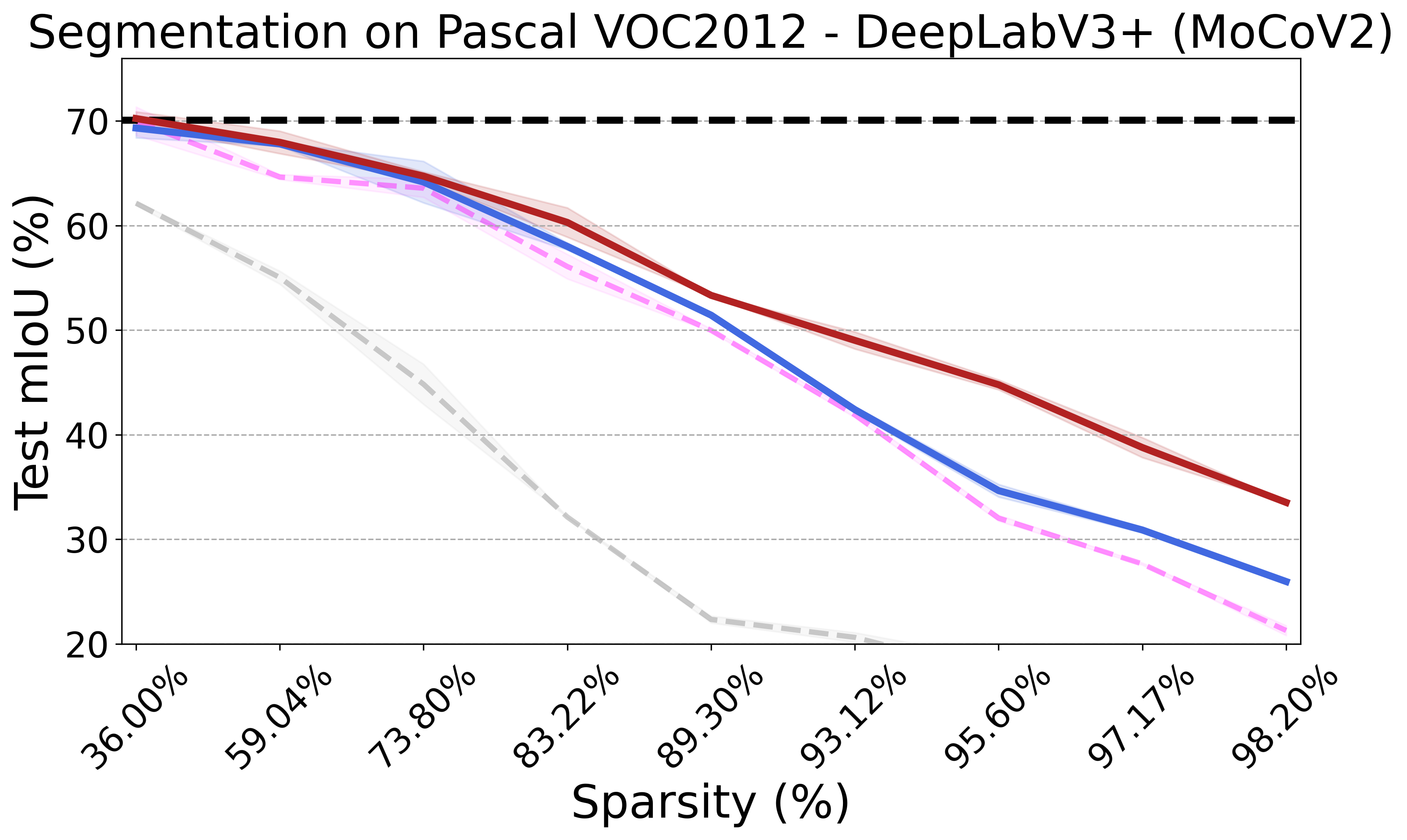 Path eXclusion (PX) on Pascal VOC 2012 - ResNet50 DeepLabV3+ MoCoV2 pretrain.